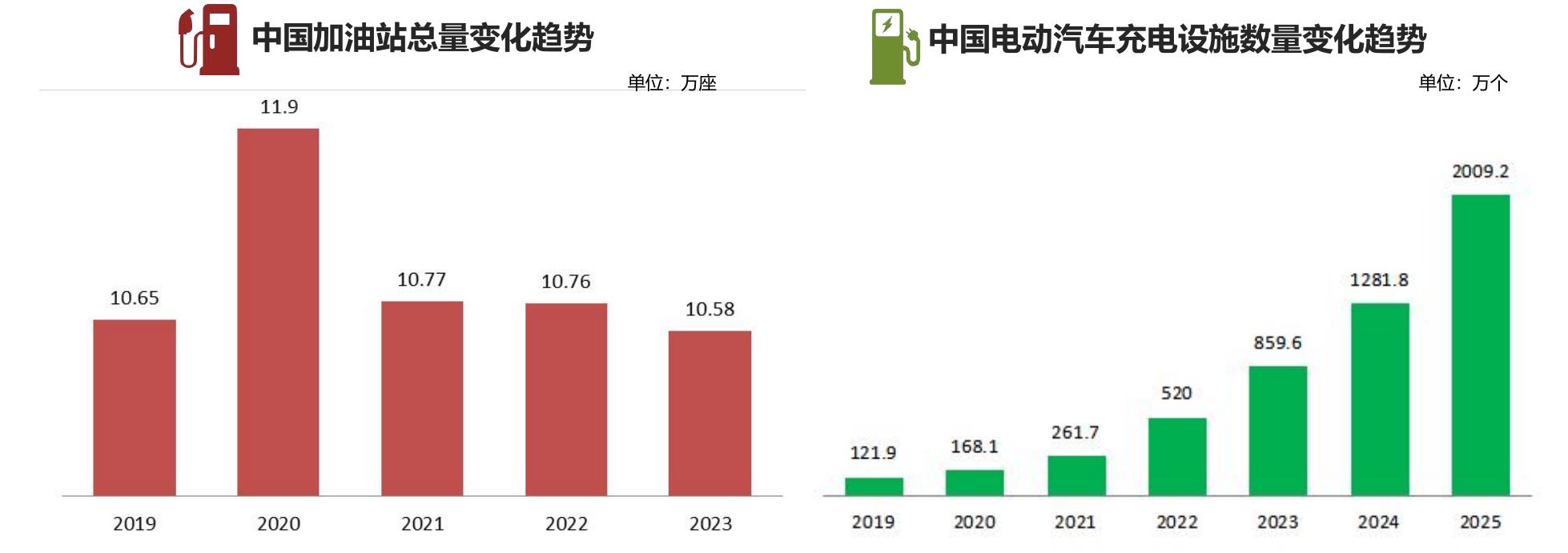 中国加油站总量变化趋势