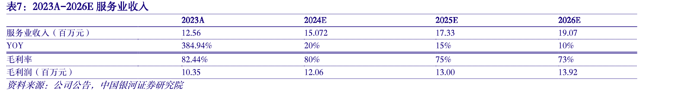 张江高科2016-2023年主要投资房地产可出租面积及同比增速_第4页