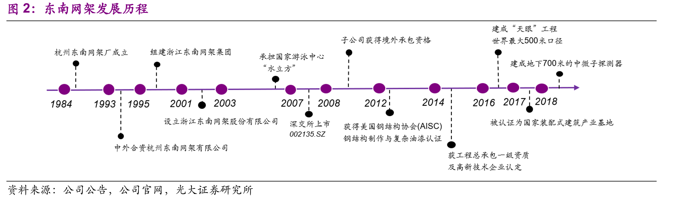 东南网架发展历程