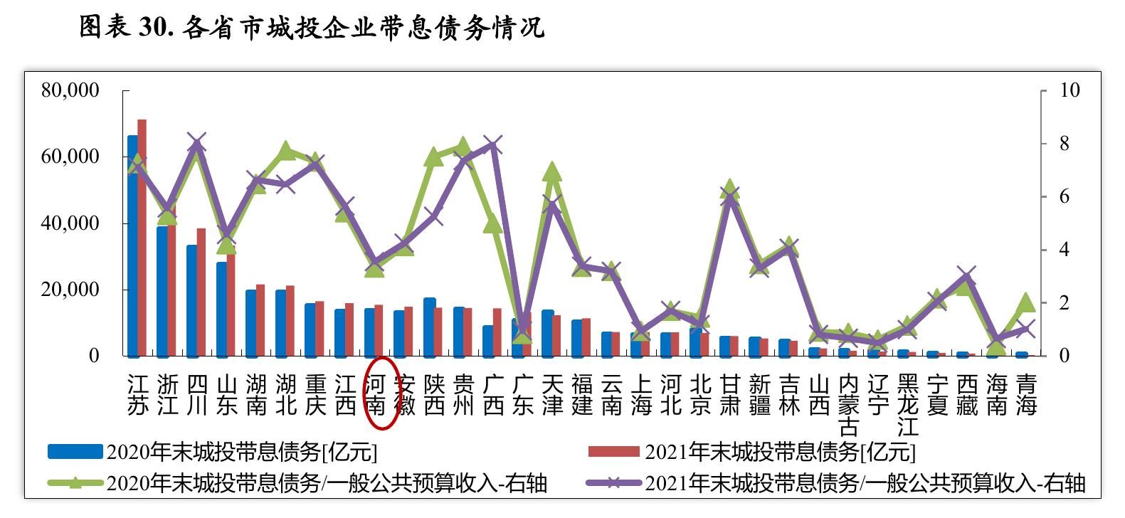 图表25.2021年河南省各市政府债务规模及相关指标对比（单位：亿元)_第3页
