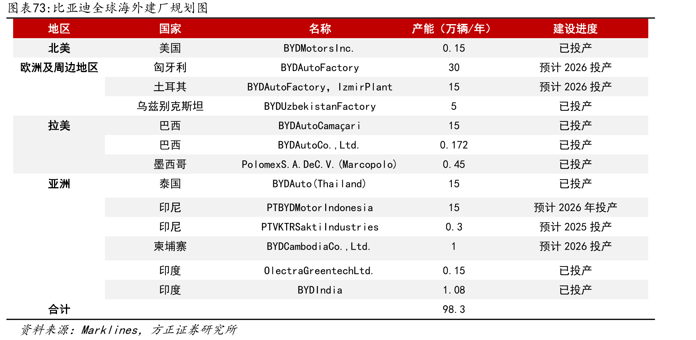 比亚迪重点国家新能源汽车市场份额_第5页
