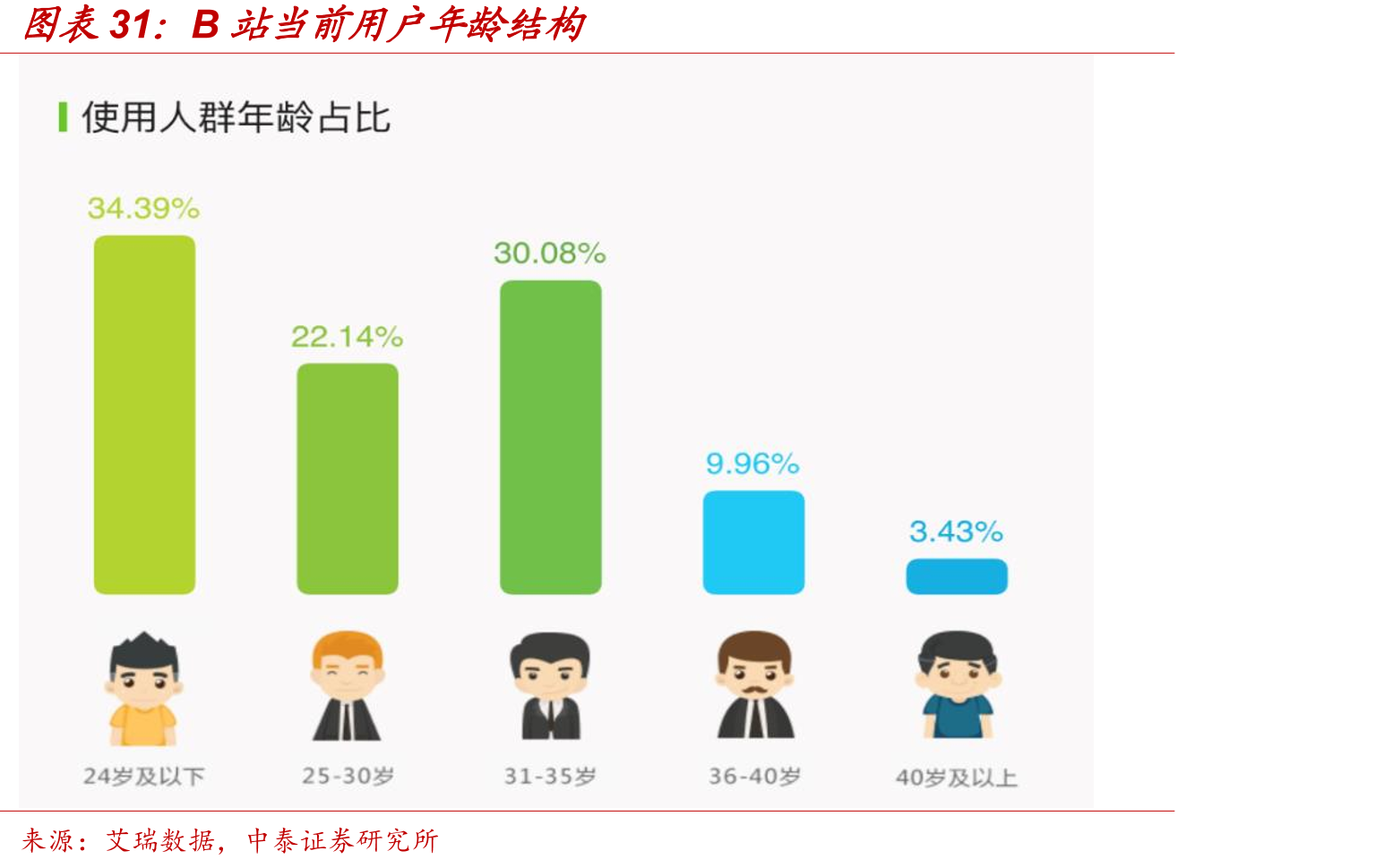 B站当前用户年龄结构