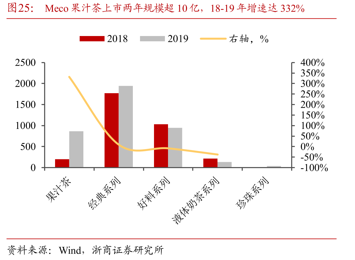 Meco果汁茶上市两年规模超10亿，18-19年增速达332%