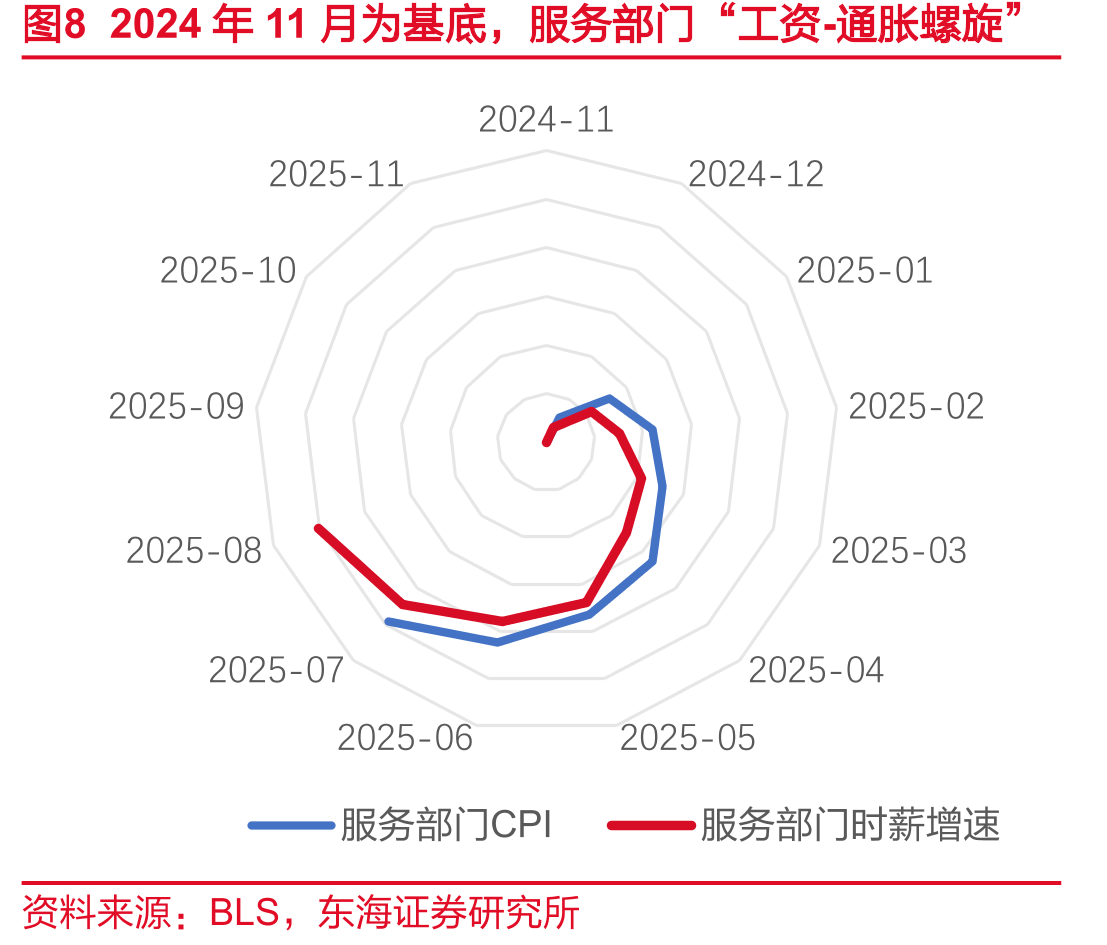 图78月美国非自愿性失业占比出现反弹_第3页