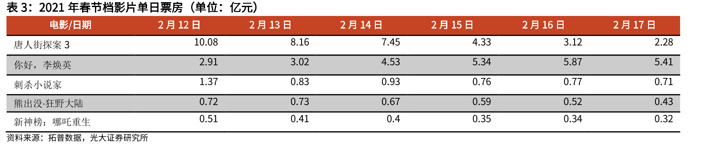 《唐人街探案3》预估票房情况及对万达电影院线收入影响的测算（单位：万元）_第5页