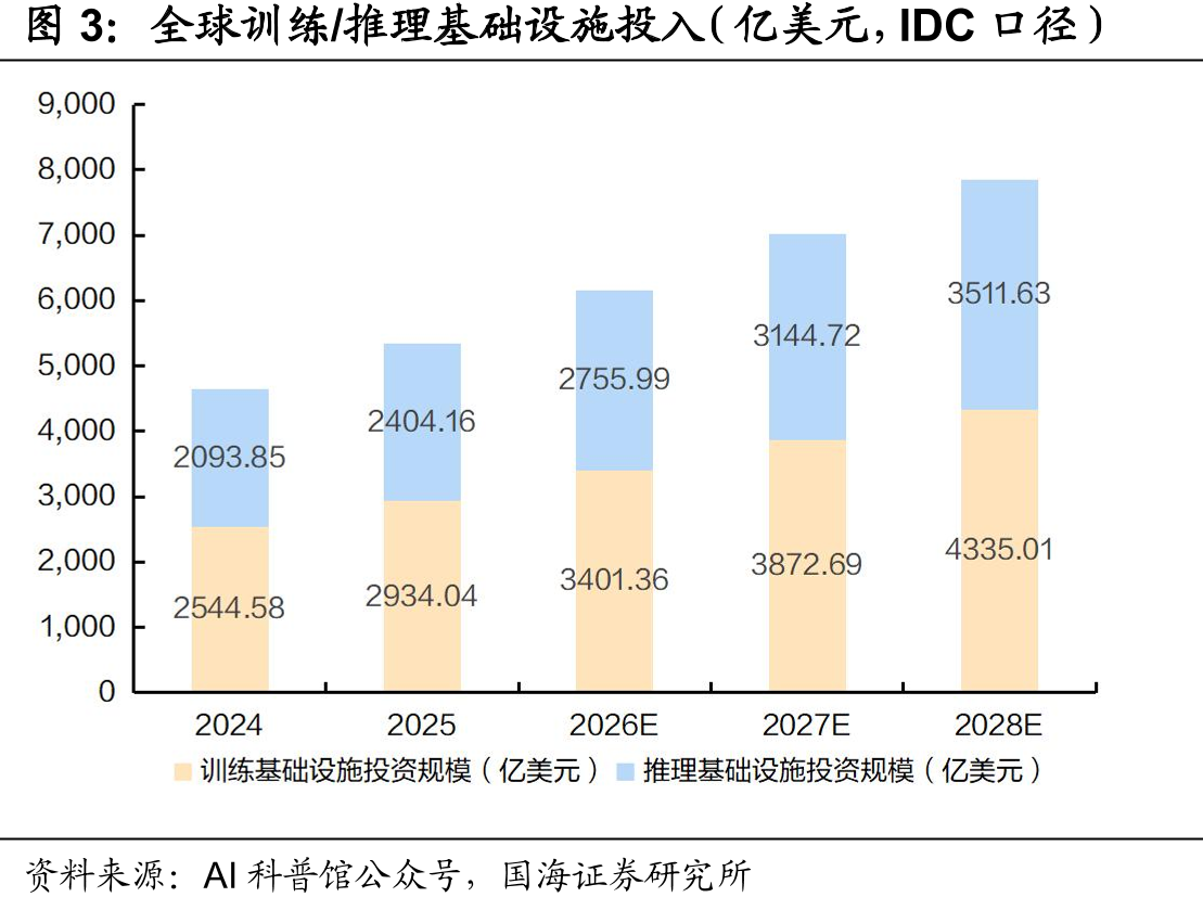 全球训练/推理基础设施投入（亿美元，IDC口径）