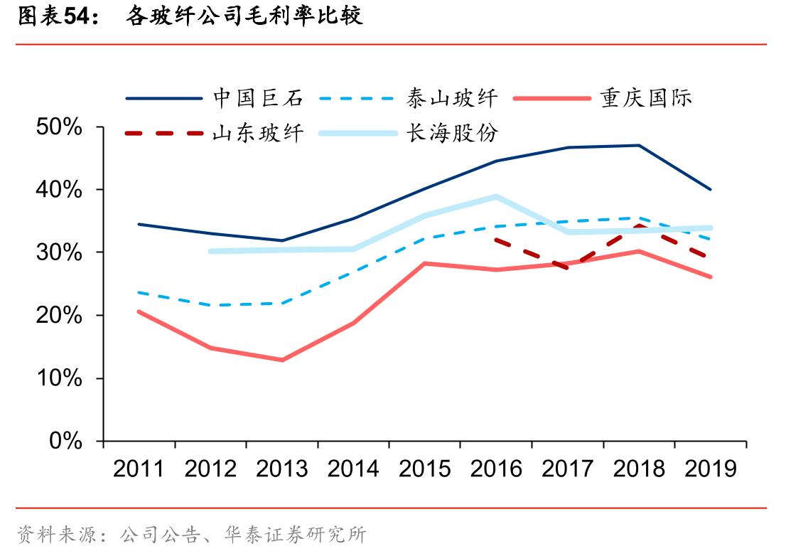 各玻纤公司毛利率比较