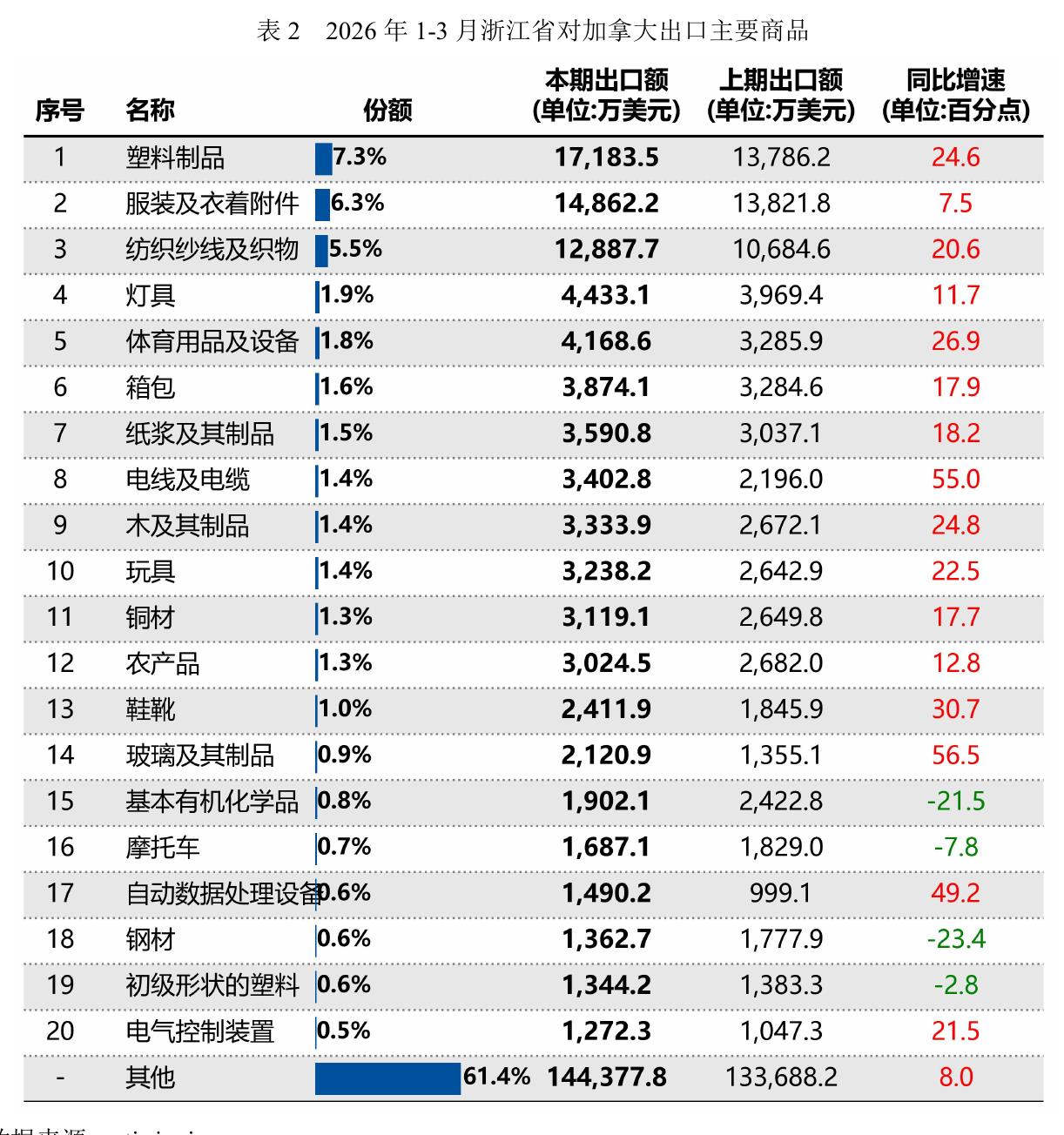 表22026年1-3月浙江省对加拿大出口主要商品