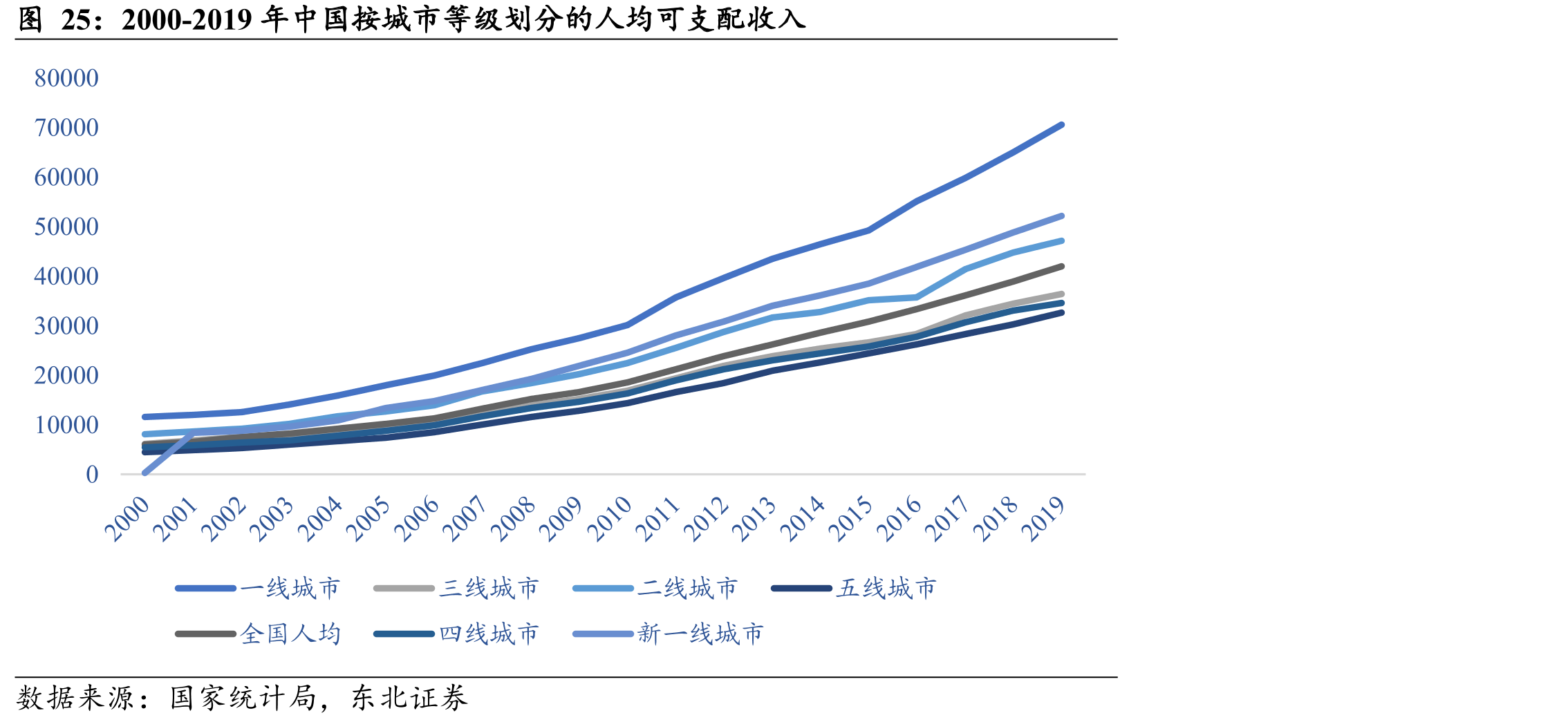 2000-2019年中国按城市等级划分的人均可支配收入