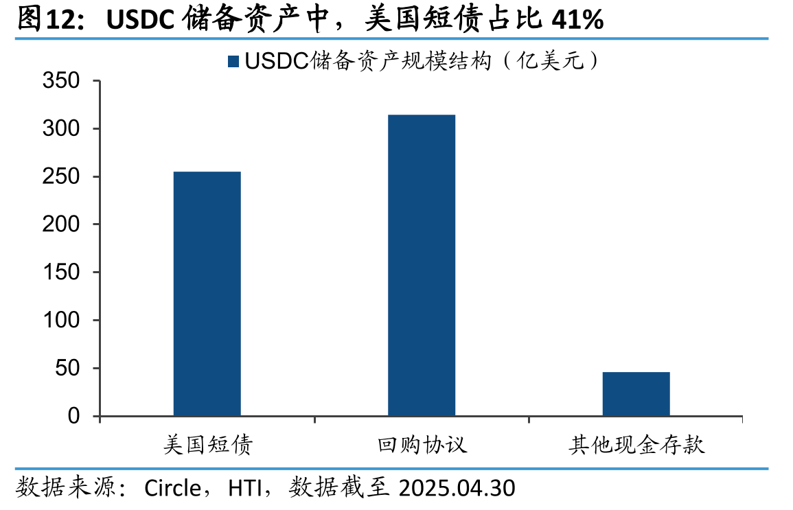 USDC储备资产中，美国短债占比41%