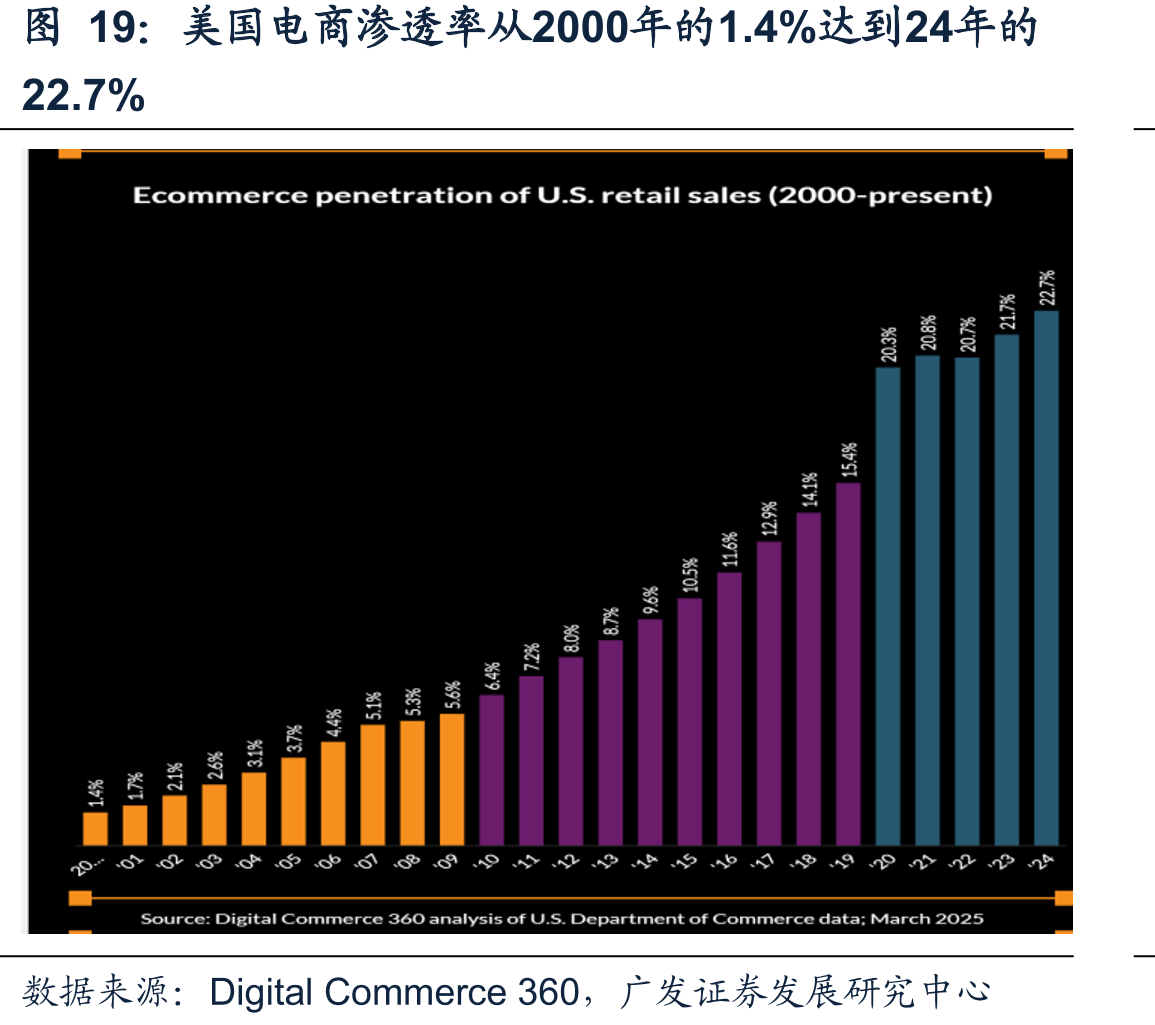 美国电商渗透率从2000年的1.4%达到24年的