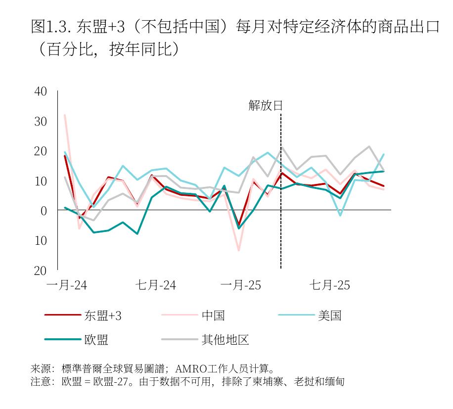 图1.3：.东盟+3（不包括中国）每月对特定经济体的商品出口