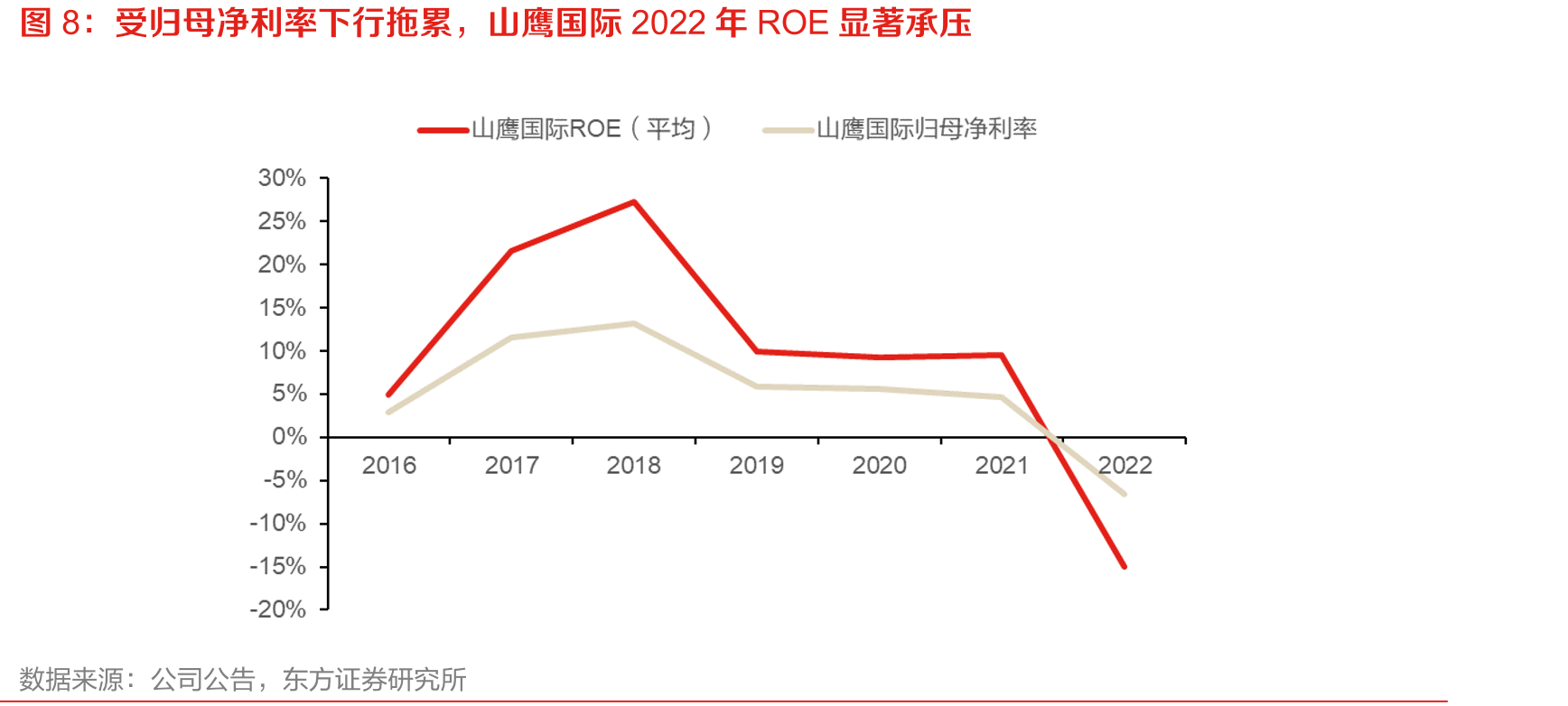 受归母净利率下行拖累，山鹰国际2022年ROE显著承压