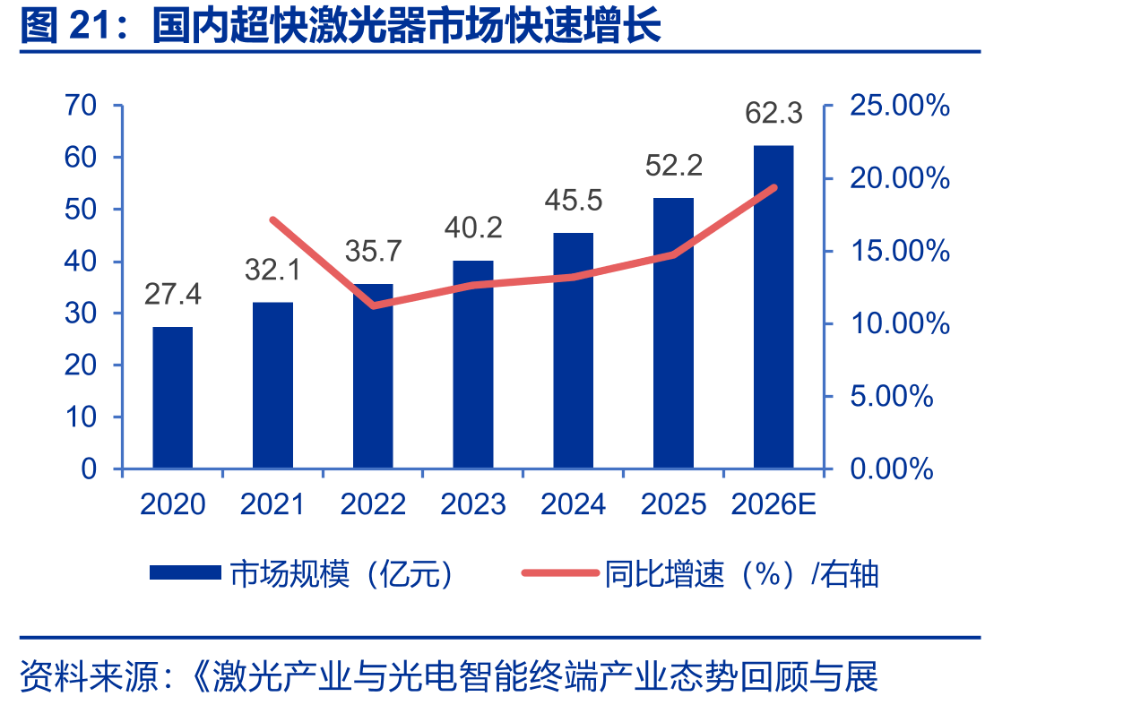 国内超快激光器市场快速增长