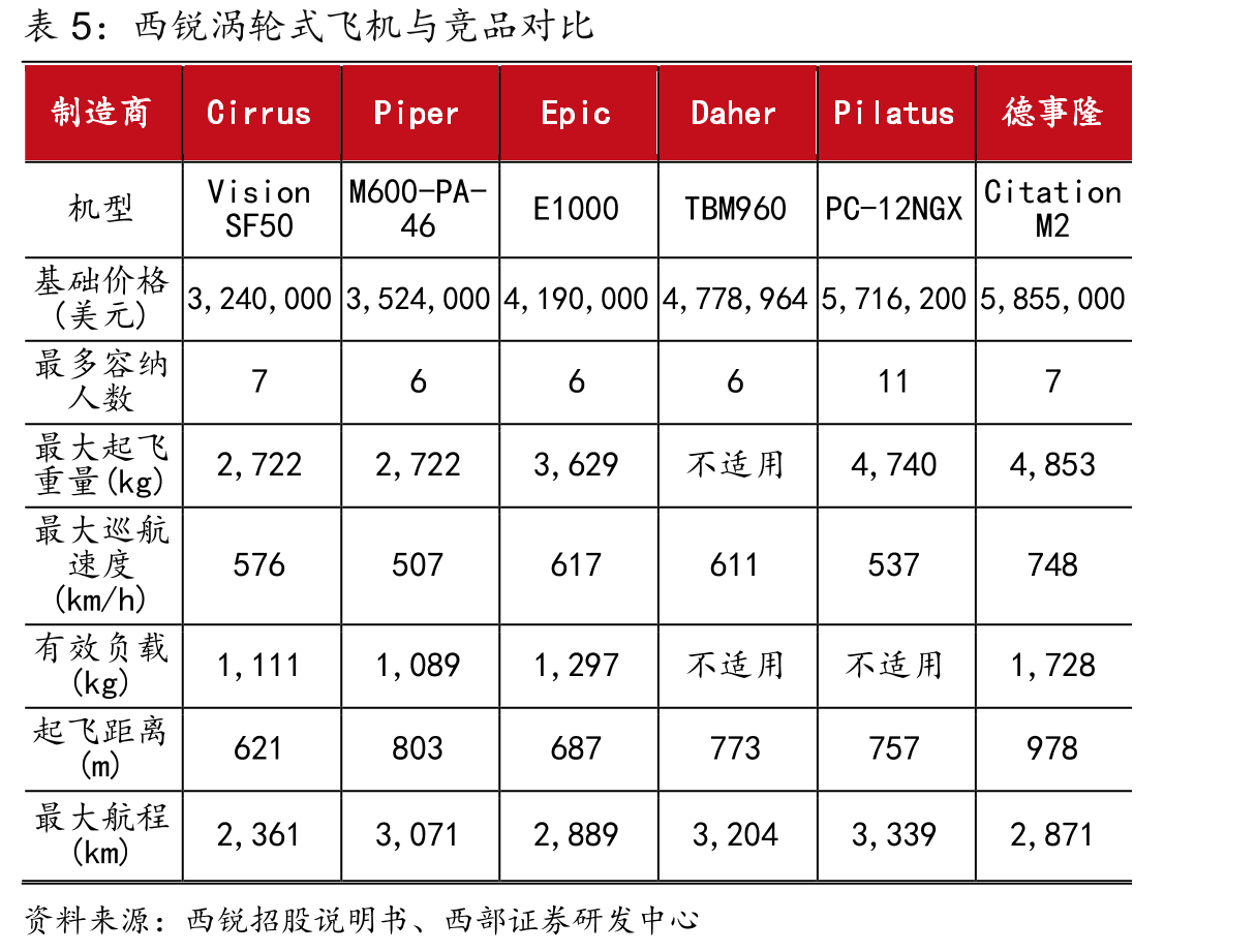 2023年全球公务机出货量分地区占比_第5页