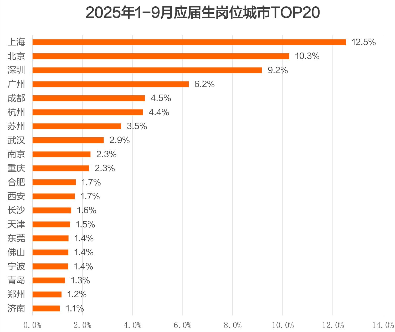 2025年1-9月应届生岗位城市TOP20