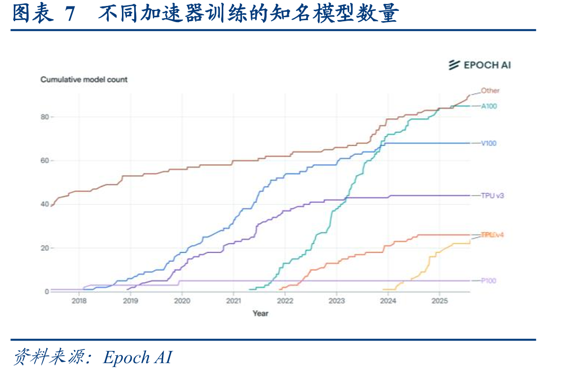 图表11H100图形处理器的订单于2023年完成交付情况_第5页