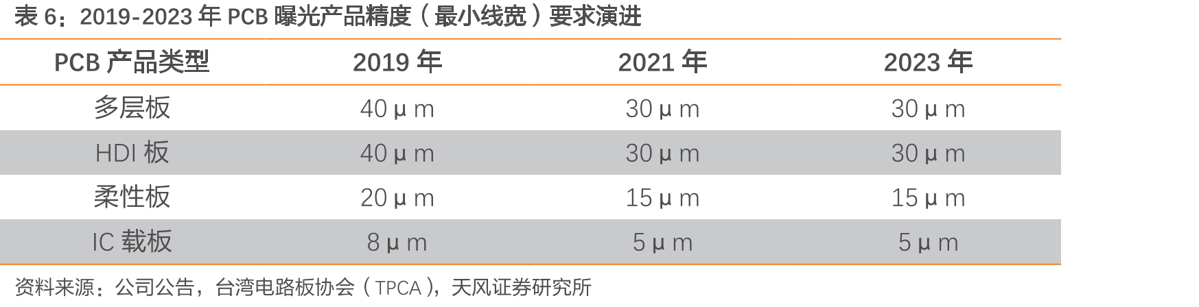 2020-2025年FPD制造设备市场规模（十亿美元）_第5页