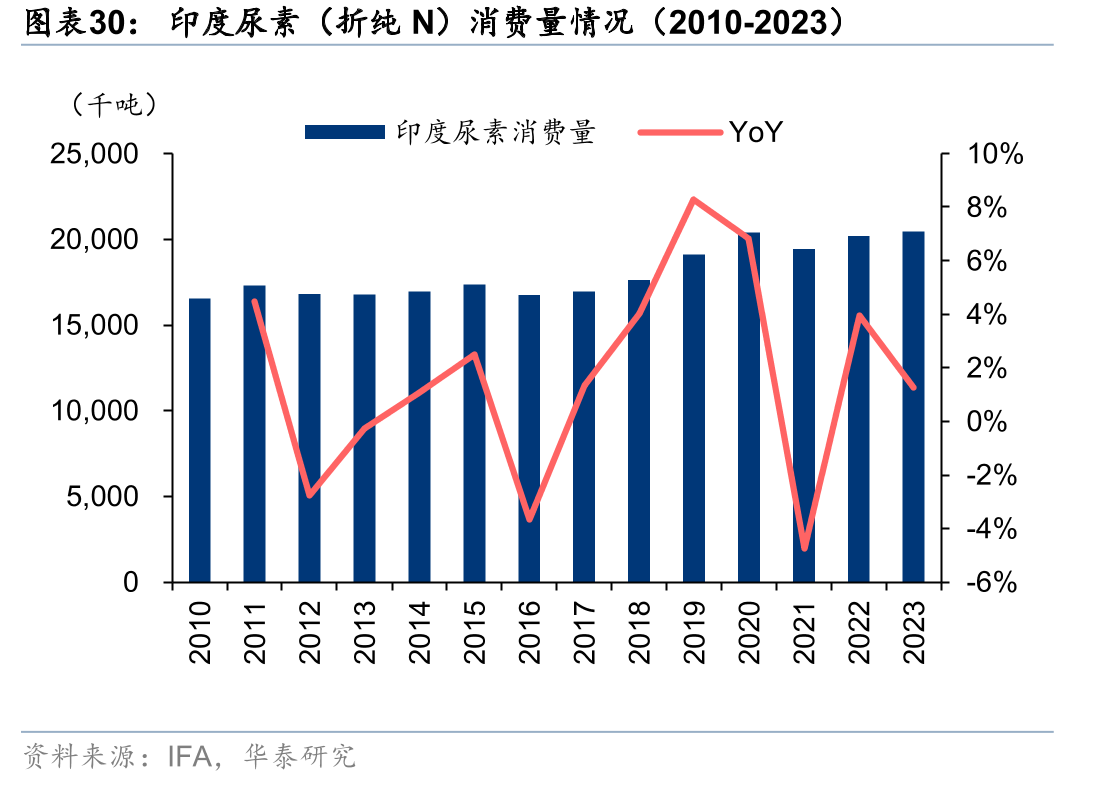 印度尿素（折纯N）消费量情况（2010-2023）