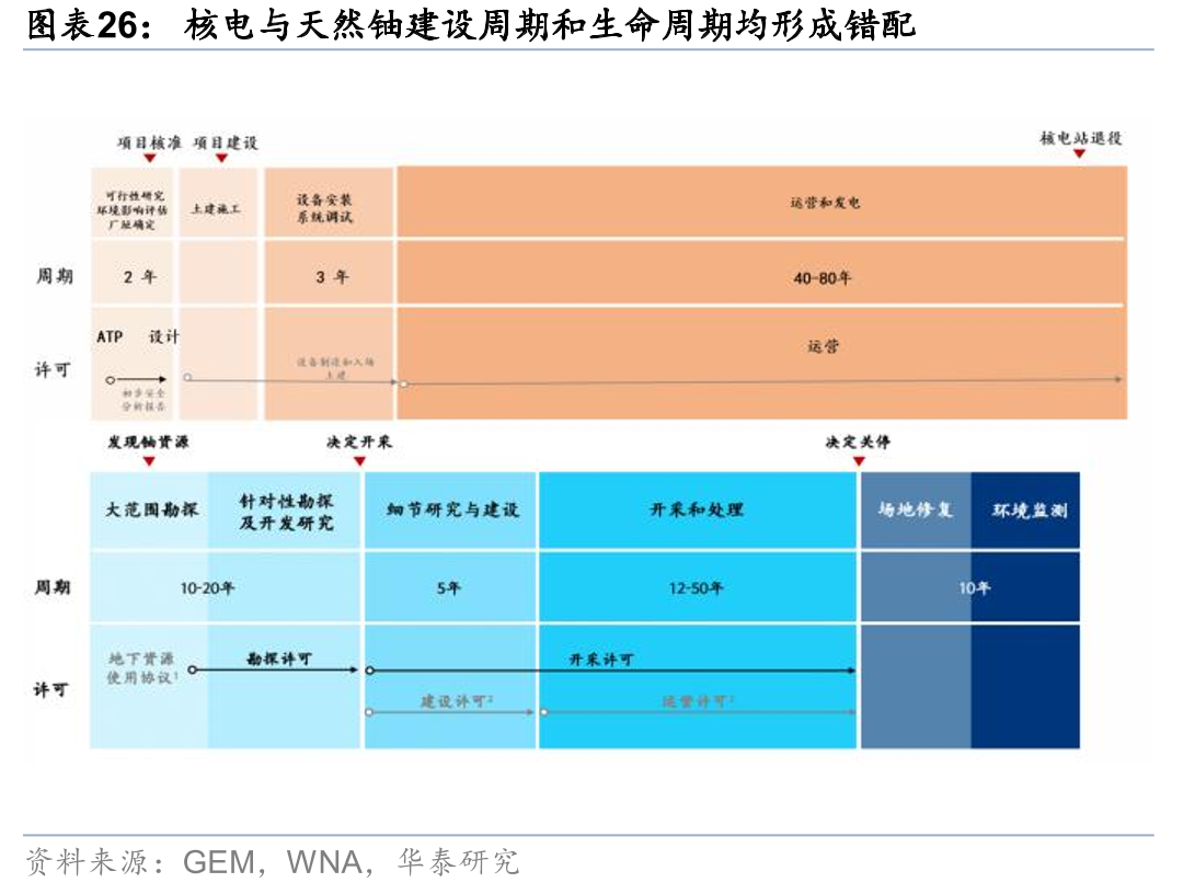 核电与天然铀建设周期和生命周期均形成错配年全球天然铀勘探和开发capex遭遇“脚踝斩”
