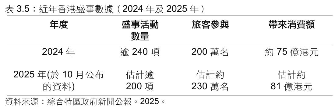 表3.5：近年香港盛事數據（2024年及2025年）