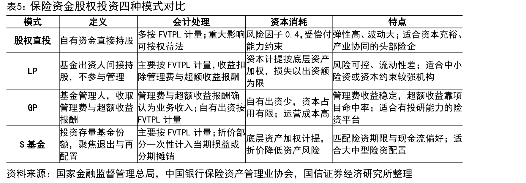 保险资金股权投资四种模式对比