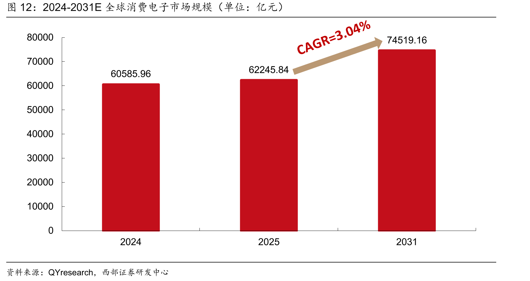 2024-2031E全球消费电子市场规模（单位：亿元）