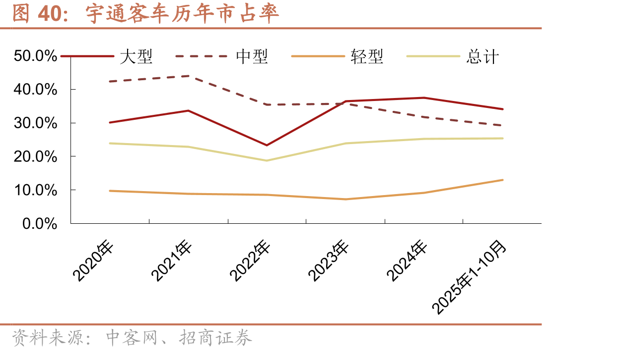 宇通客车历年市占率