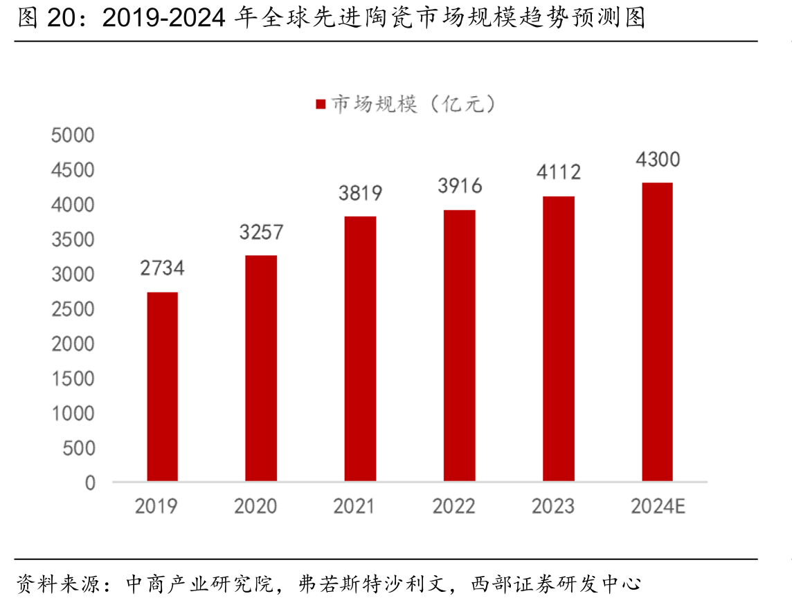 2019-2024年全球先进陶瓷市场规模趋势预测