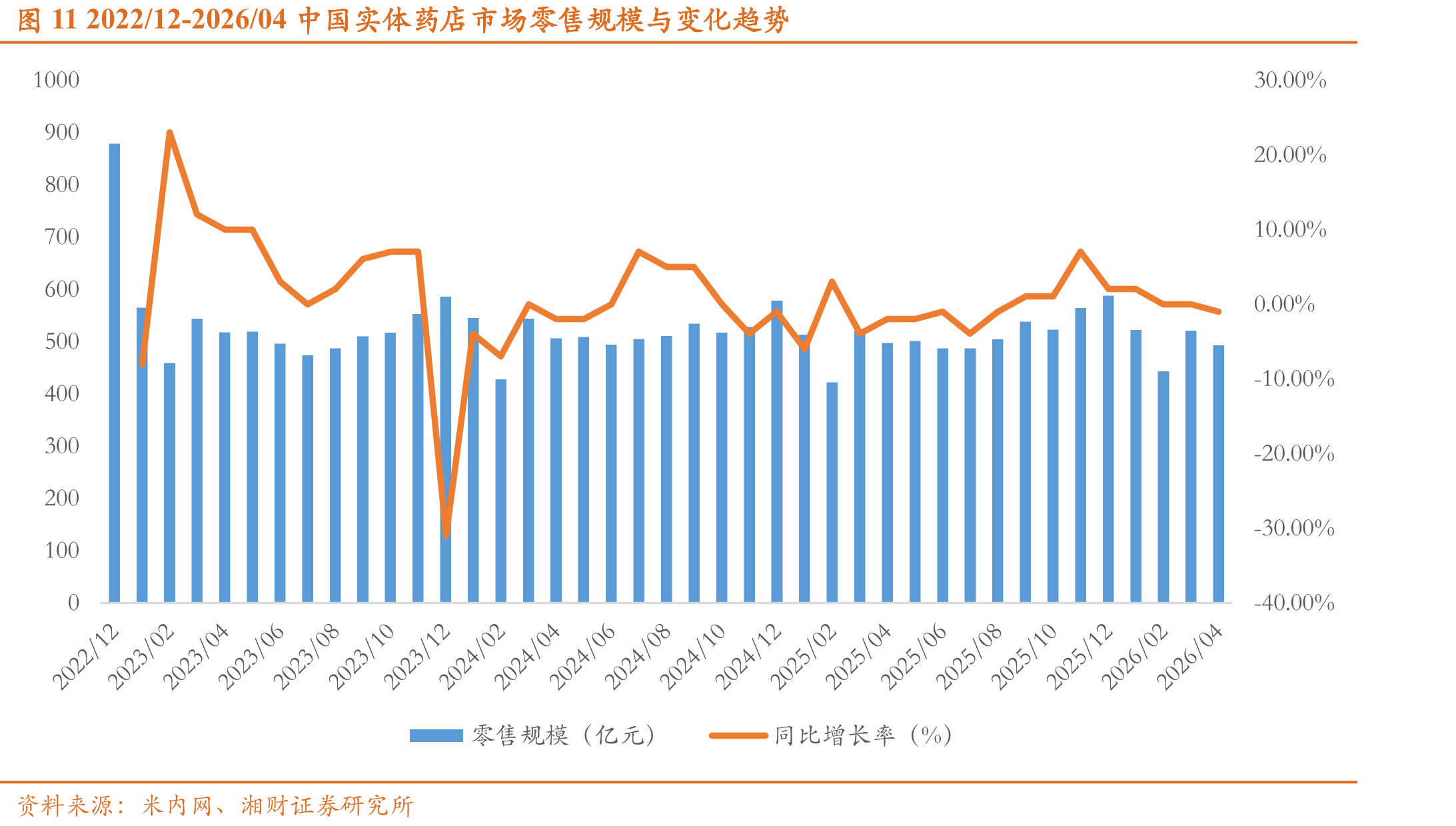 图112022/12-2026/04中国实体药店市场零售规模与变化趋势