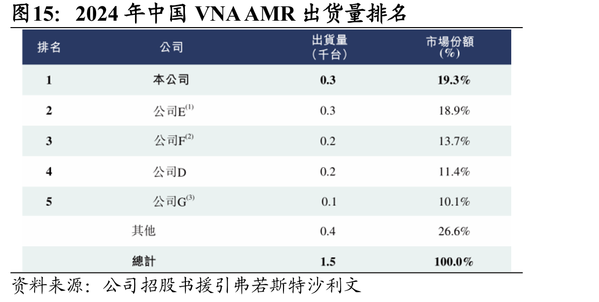 2024年中国VNAAMR出货量排名