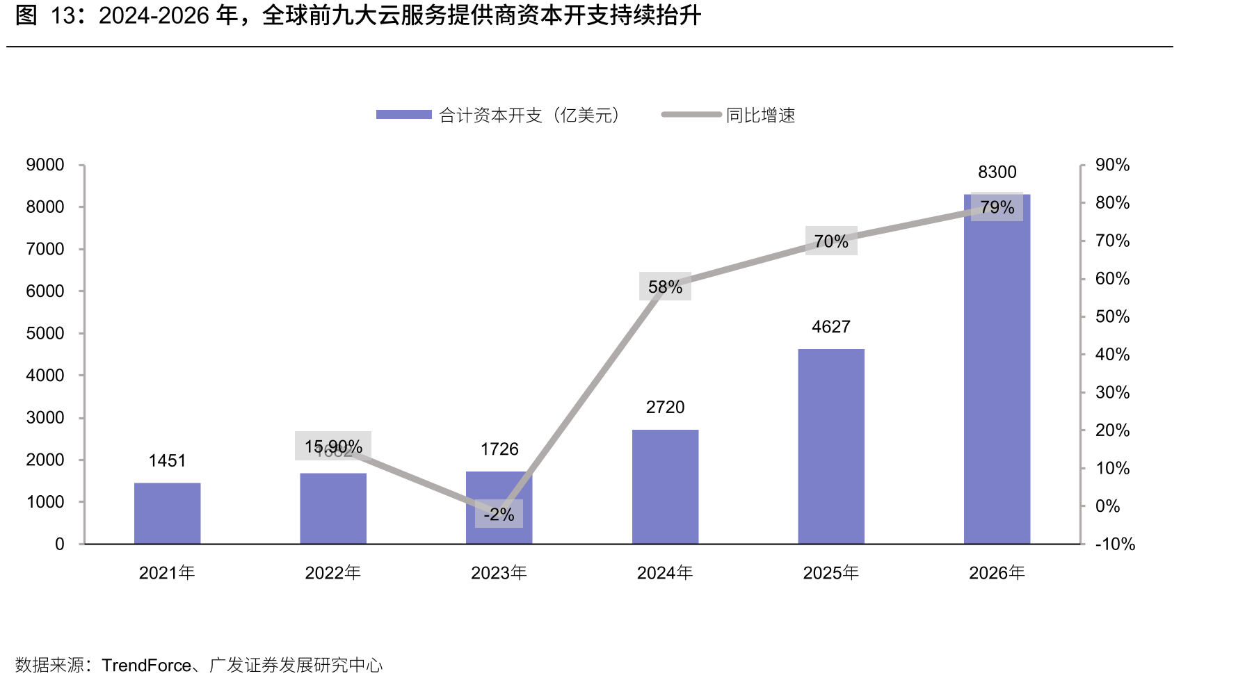 2024-2026年，全球前九大云服务提供商资本开支持续抬升