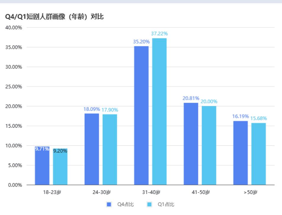 2026年Q1全球短剧应用投放呈现欧美主导、多区域渗透的格局：欧洲以60.88%创意数占比、59.40%剧目数占比领跑，北美广告主_第3页