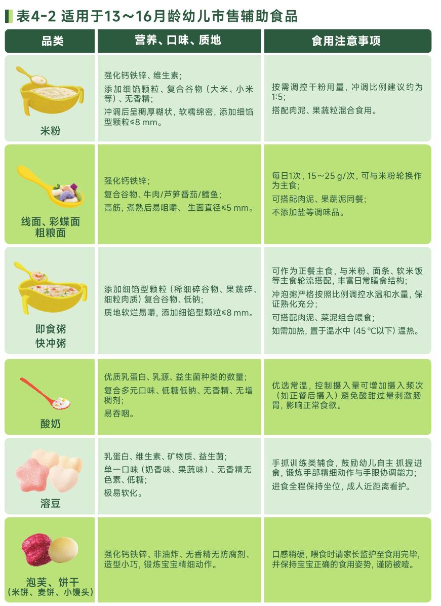 表4-2适用于13~16月龄幼儿市售辅助食品