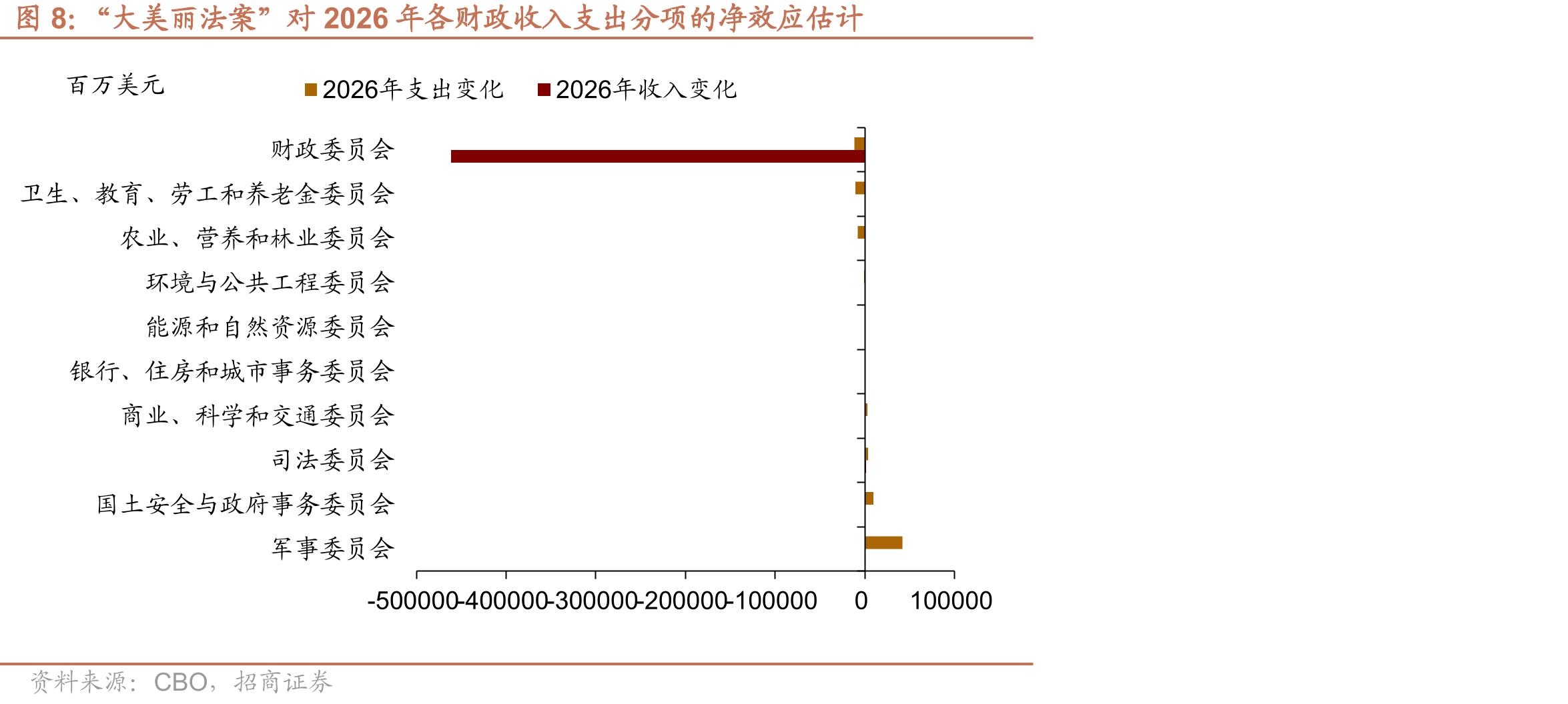“大美丽法案”实施前后的美国财政收入预测_第2页