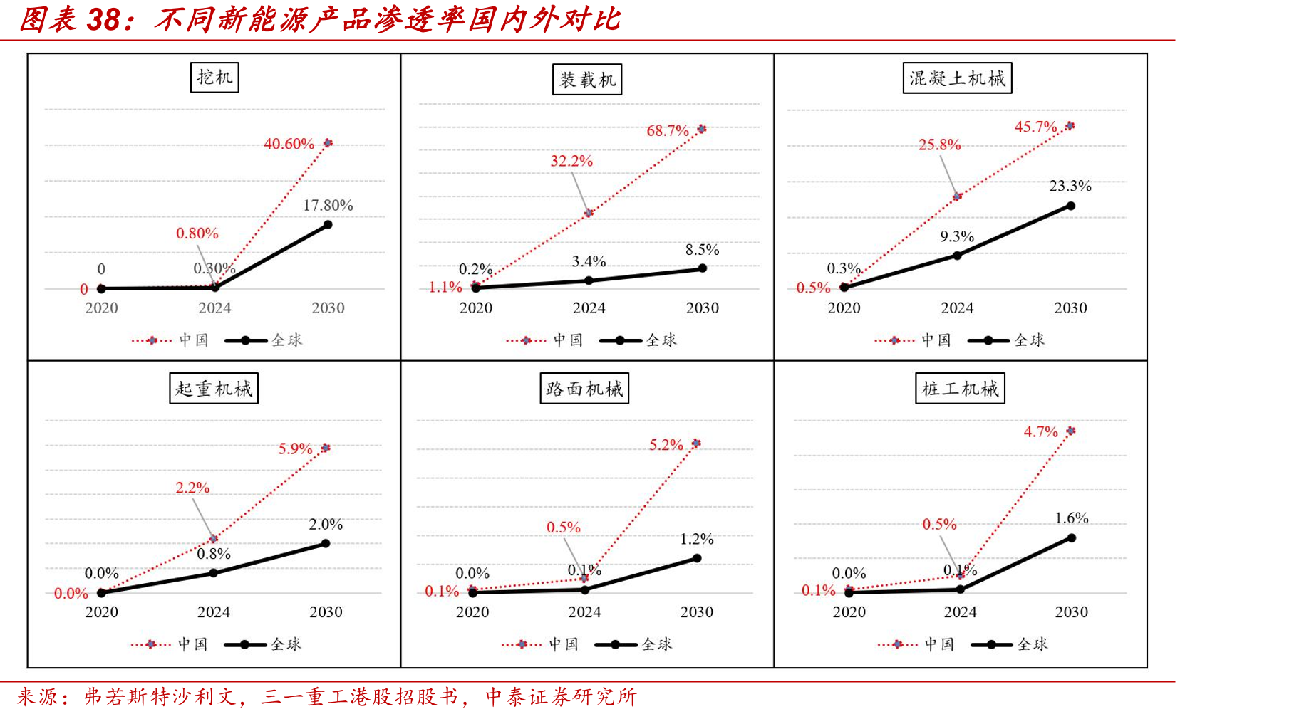 不同新能源产品渗透率国内外对比
