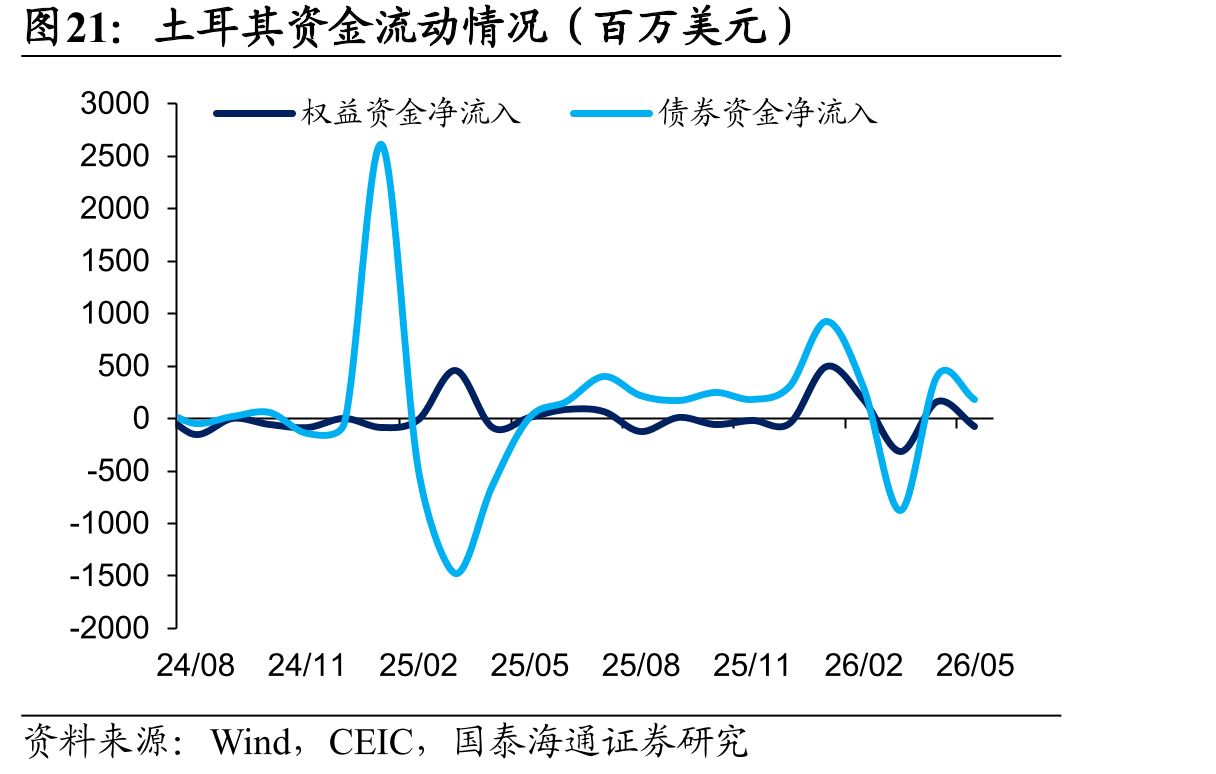 土耳其资金流动情况（百万美元）