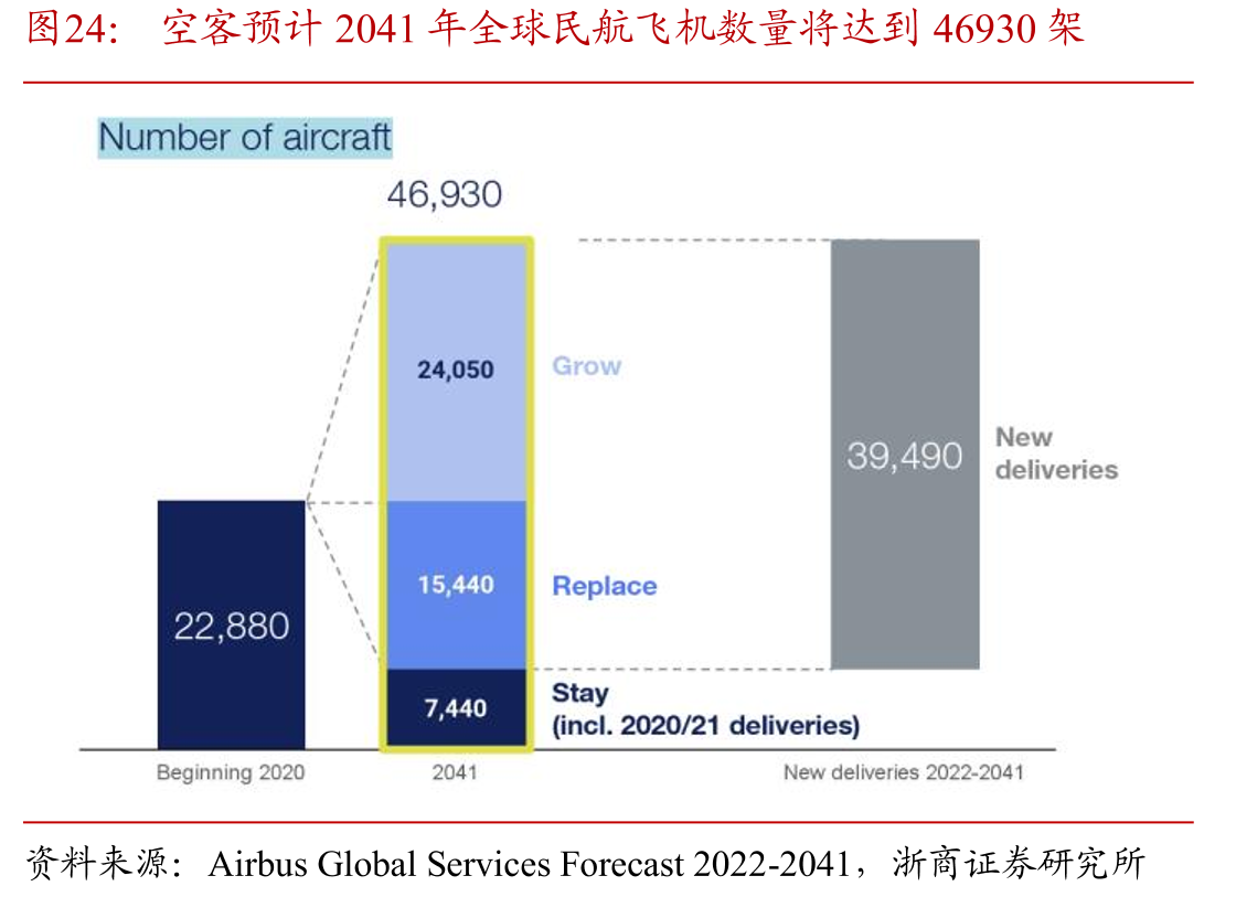 空客预计2041年全球民航飞机数量将达到46930架