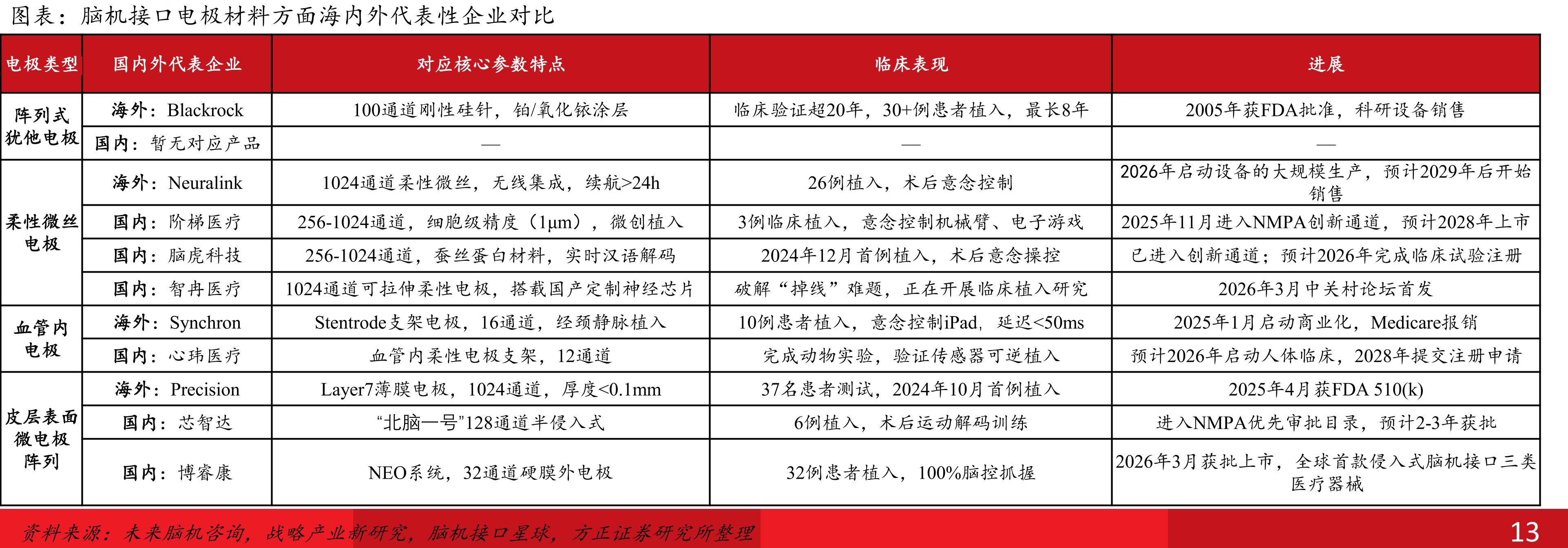 国内外脑机接口信号传输技术性能对比_第5页