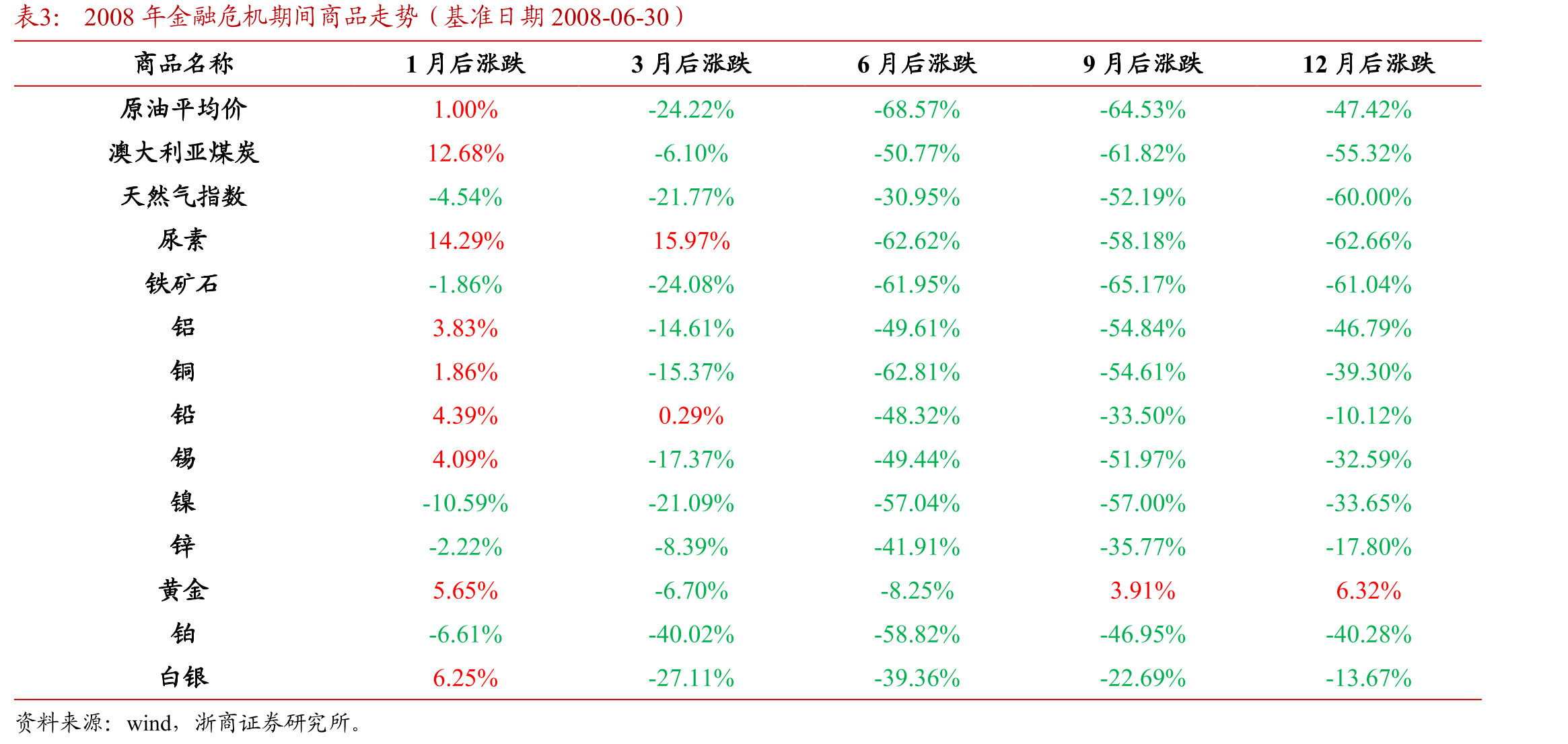 2008年金融危机期间商品走势（基准日期2008-06-30）
