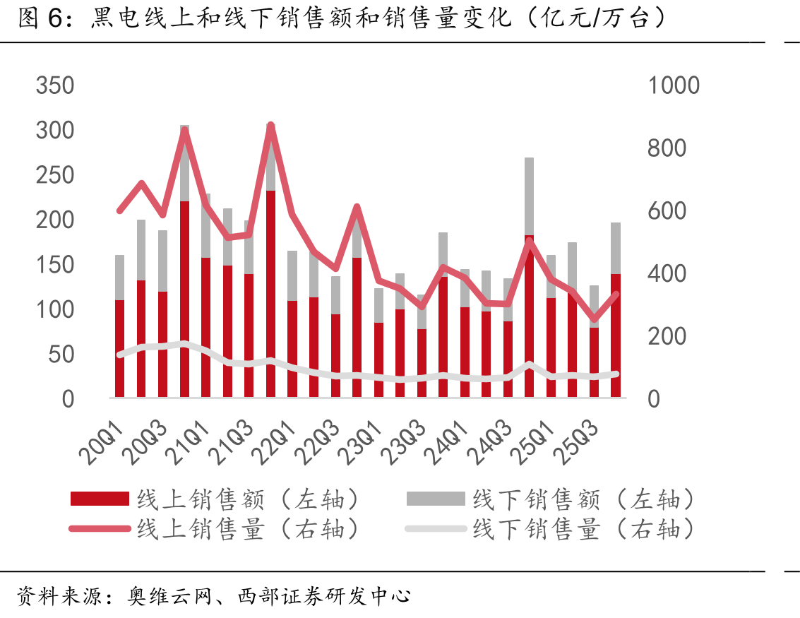黑电线上和线下销售额和销售量变化（亿元/万台）