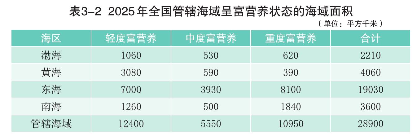 表3-22025年全国管辖海域呈富营养状态的海域面积