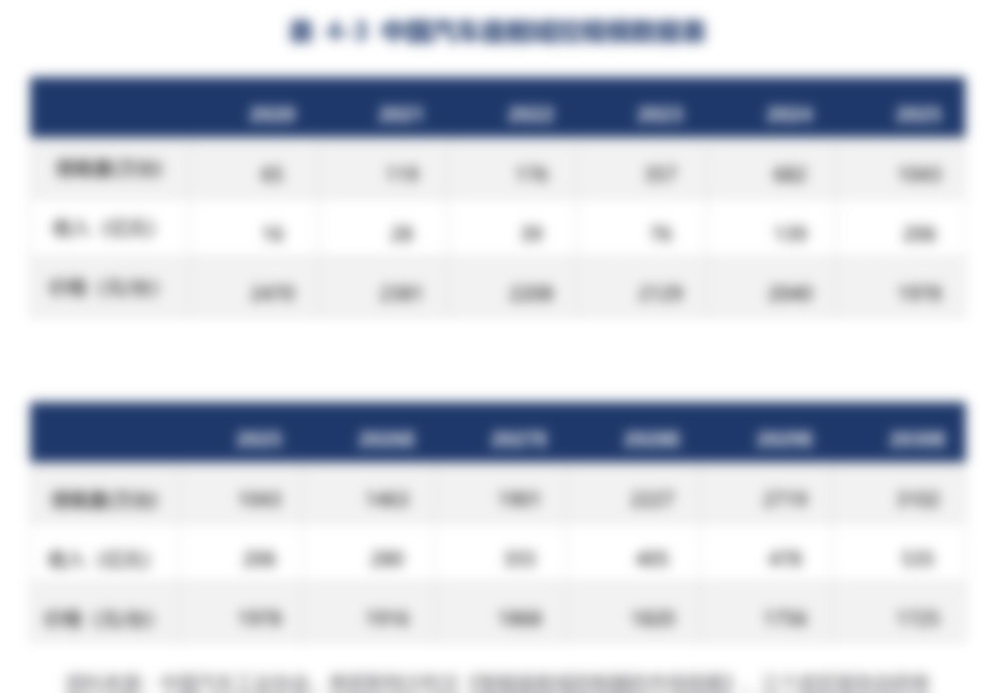 表4-3中国汽车座舱域控规模数据表