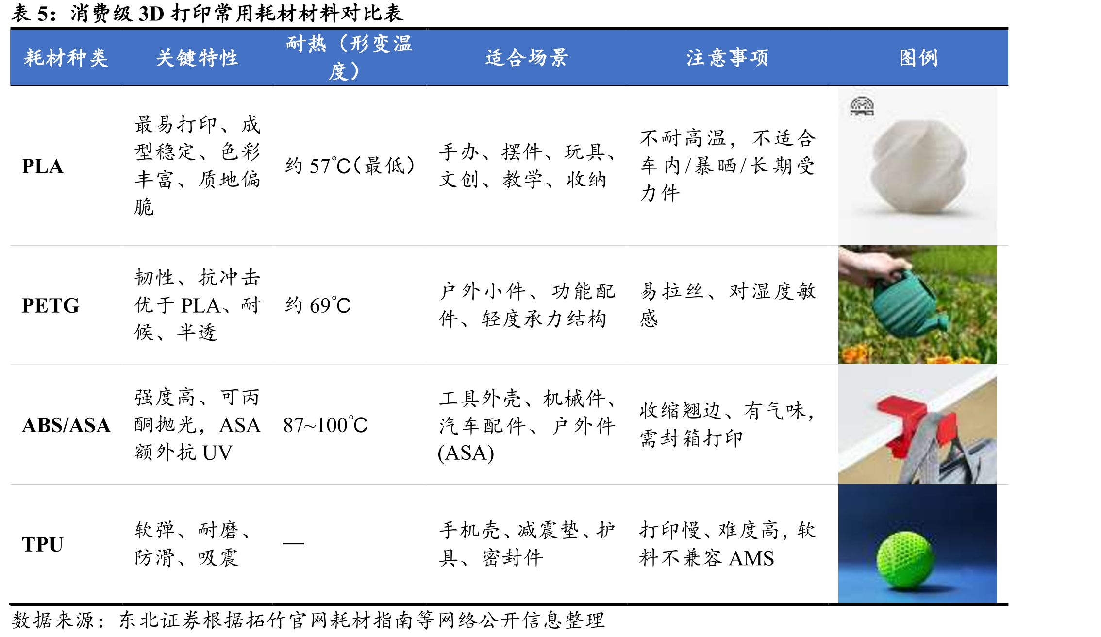 创想三维招股书披露的2024全球消费级3D打印机GMV市占率_第5页
