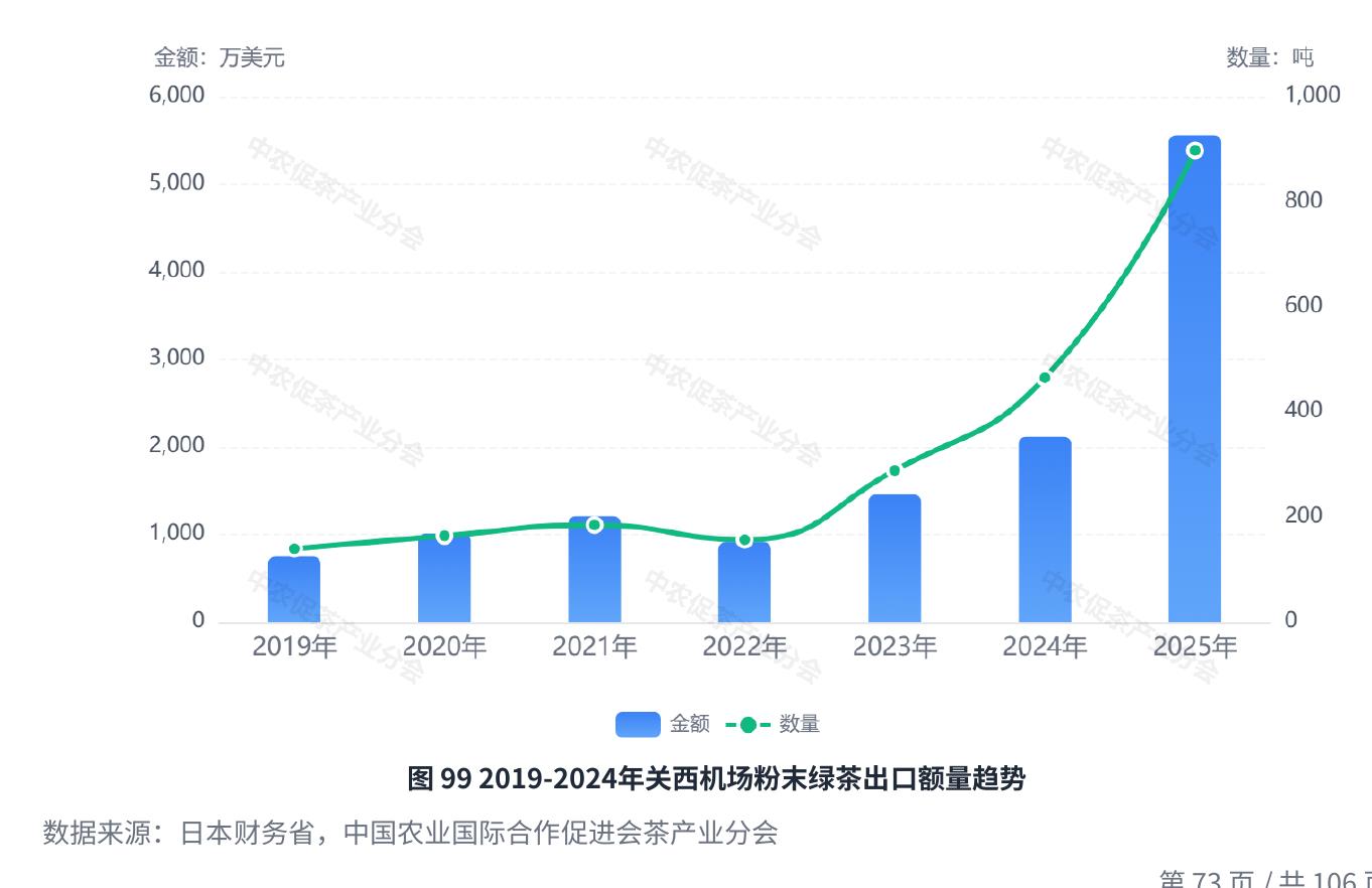 图992019-2024年关西机场粉末绿茶出口额量趋势