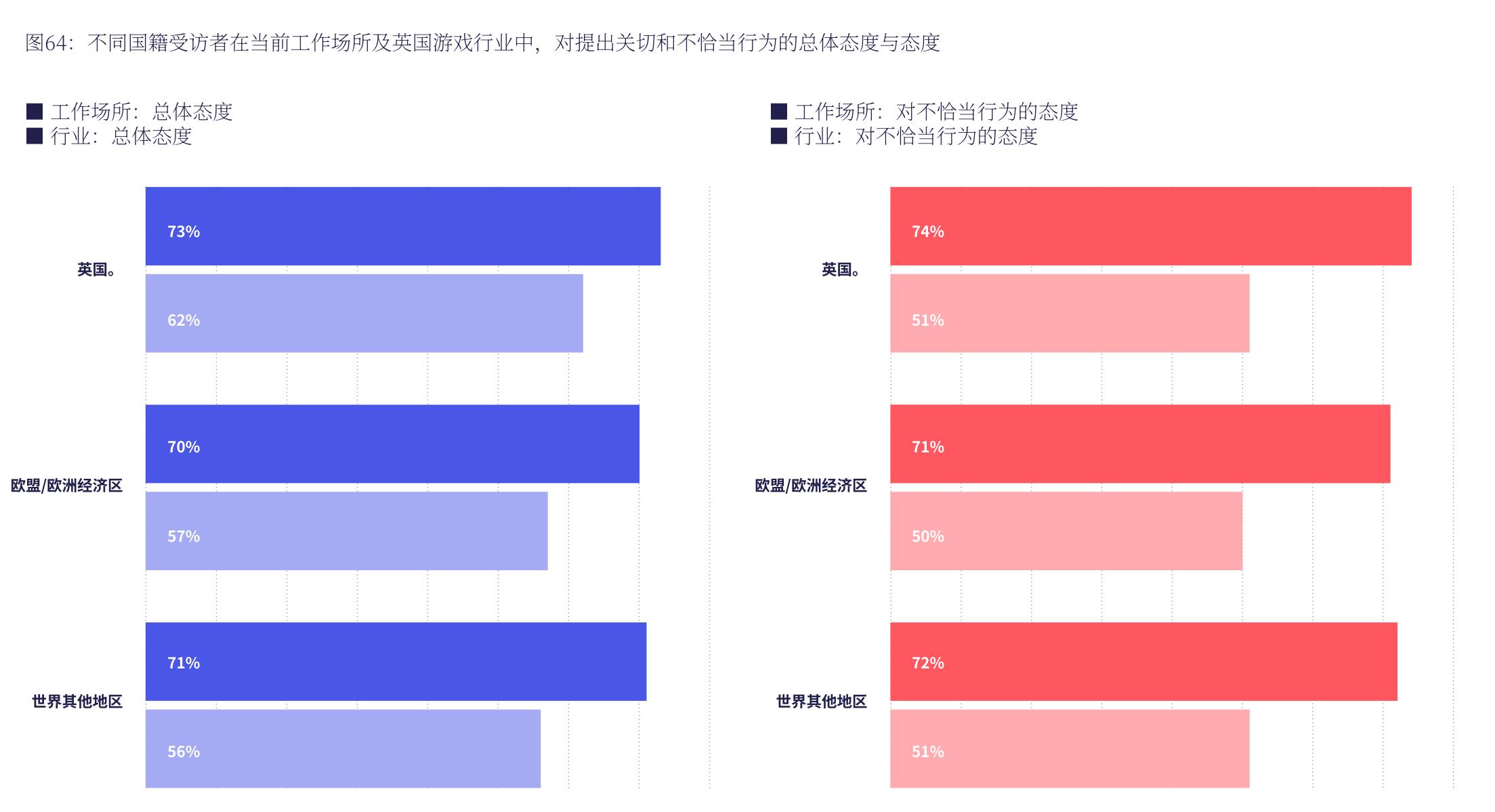 图64：不同国籍受访者在当前工作场所及英国游戏行业中，对提出关切和不恰当行为的总体态度与态度