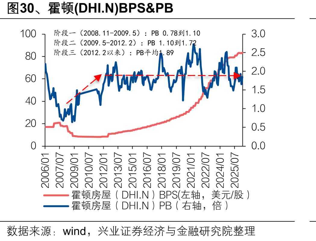 图30、霍顿(DHI.N)BPS&PB