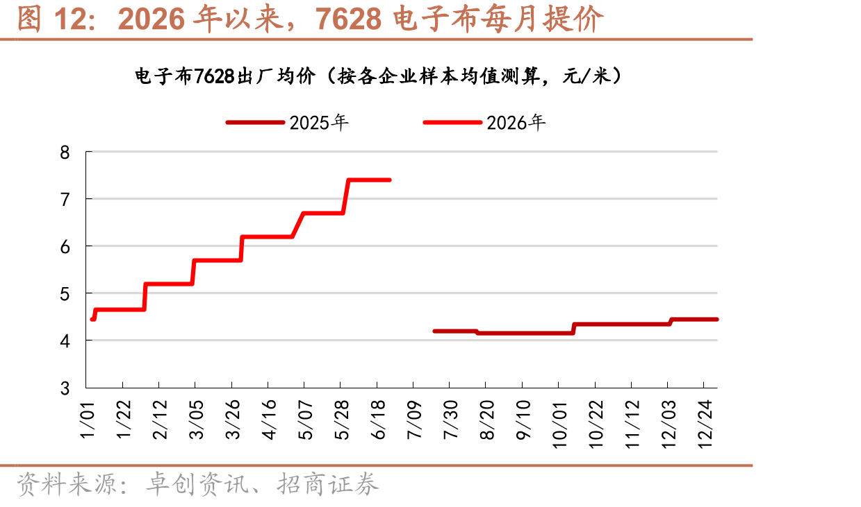 2026年以来，7628电子布每月提价