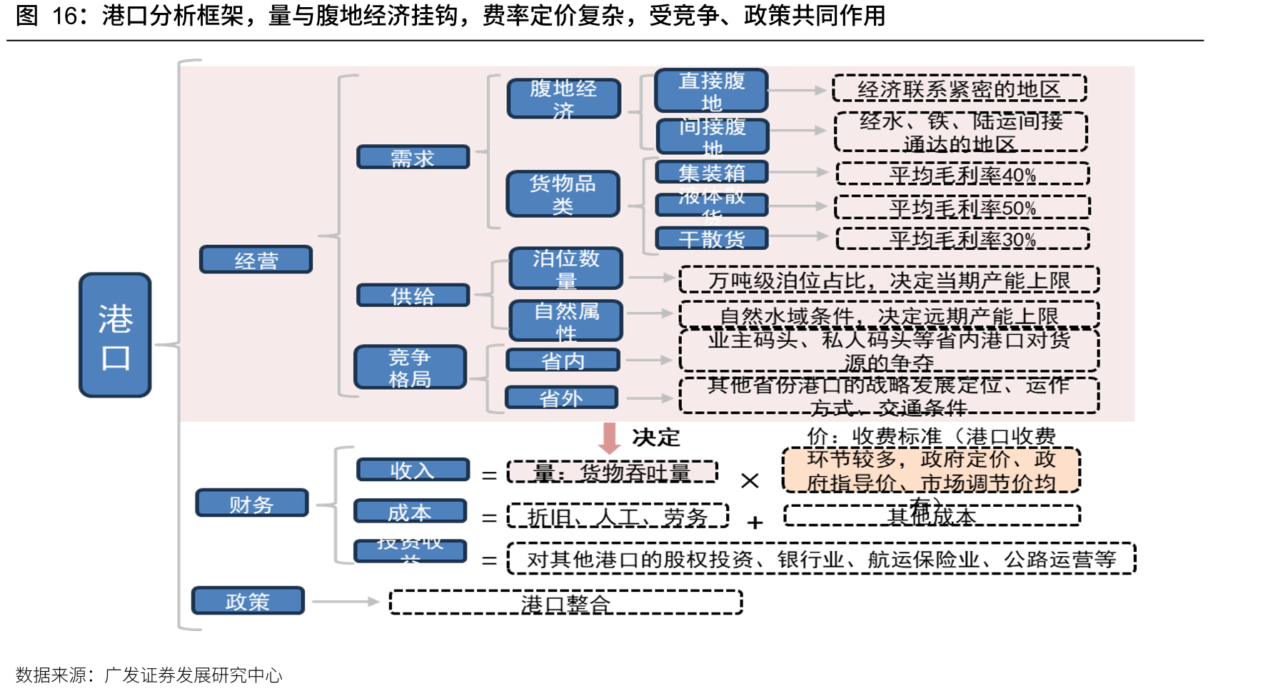 港口分析框架，量与腹地经济挂钩，费率定价复杂，受竞争、政策共同作用