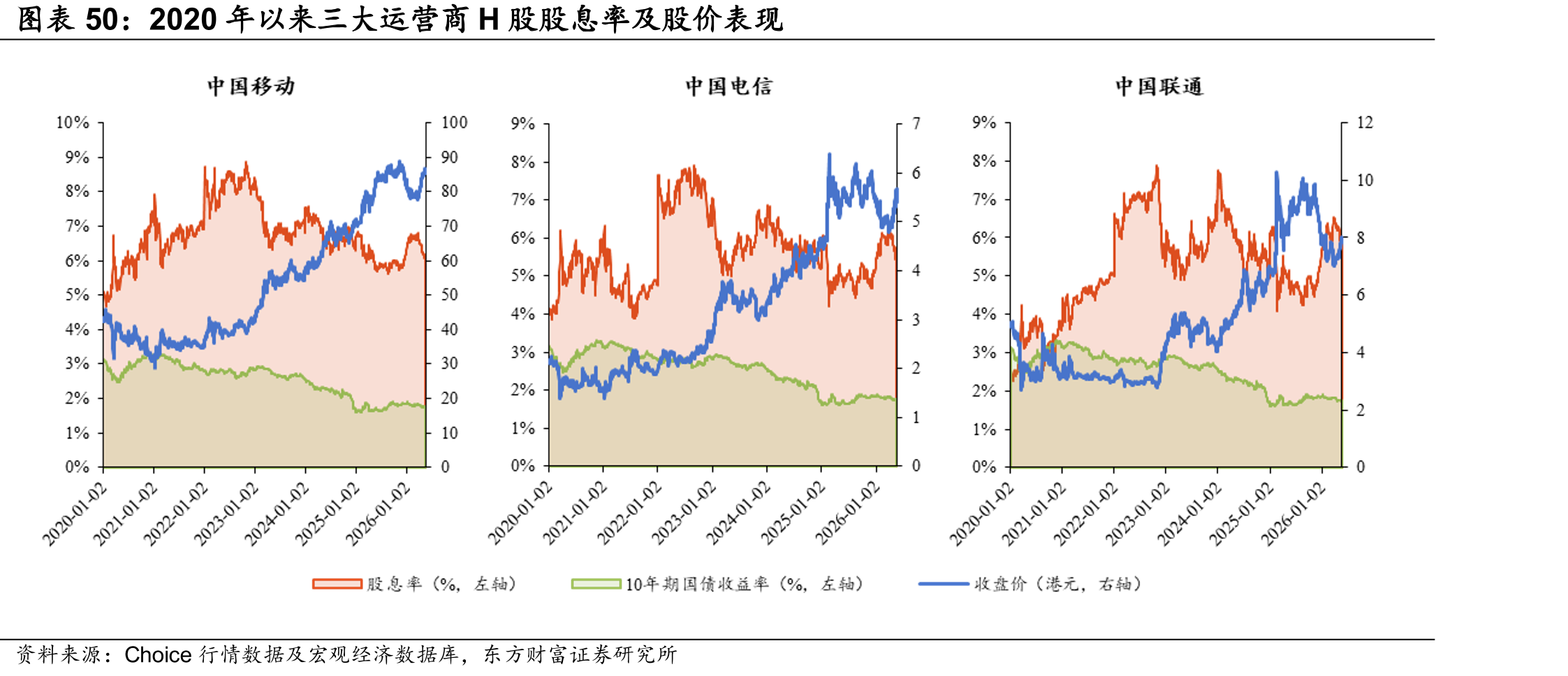 2020年以来三大运营商H股股息率及股价表现
